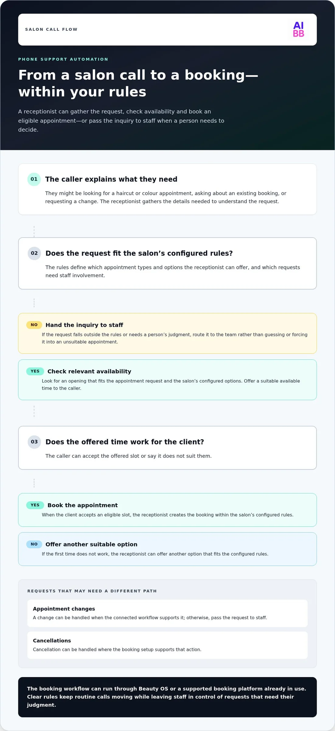 Salon phone support automation